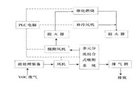 催化燃燒的三種工作原理和流程