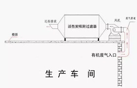 活性炭吸附治理工業(yè)廢氣工藝流程