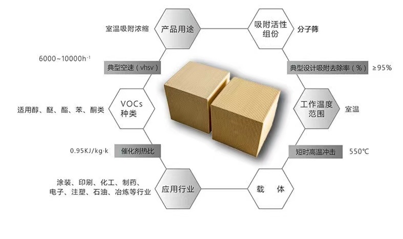 蜂窩沸石分子篩對(duì)于污染物吸附力的作用,你了解嗎